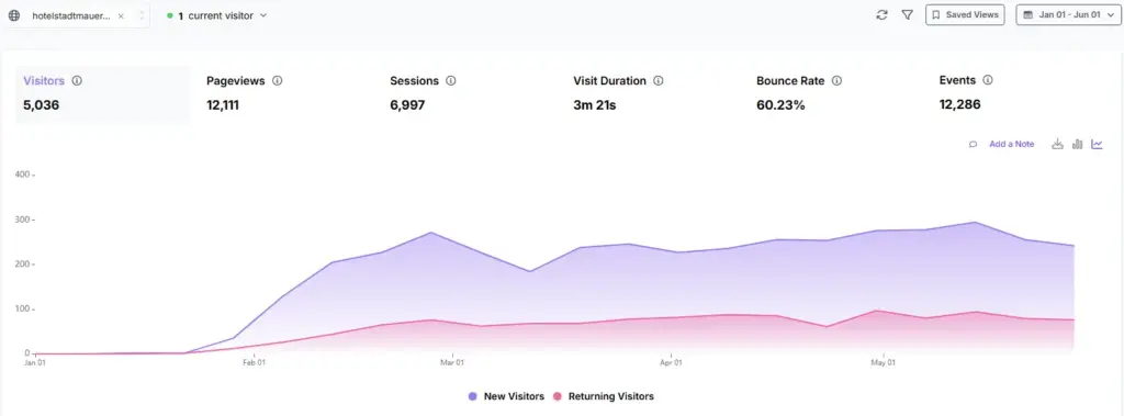 Website-Besucherstatistik Hotel zur alten Stadtmauer Lübeck: 5.036 Besucher, 12.111 Seitenaufrufe und durchschnittliche Verweildauer von 3 Minuten 21 Sekunden von Januar bis Juni 2026