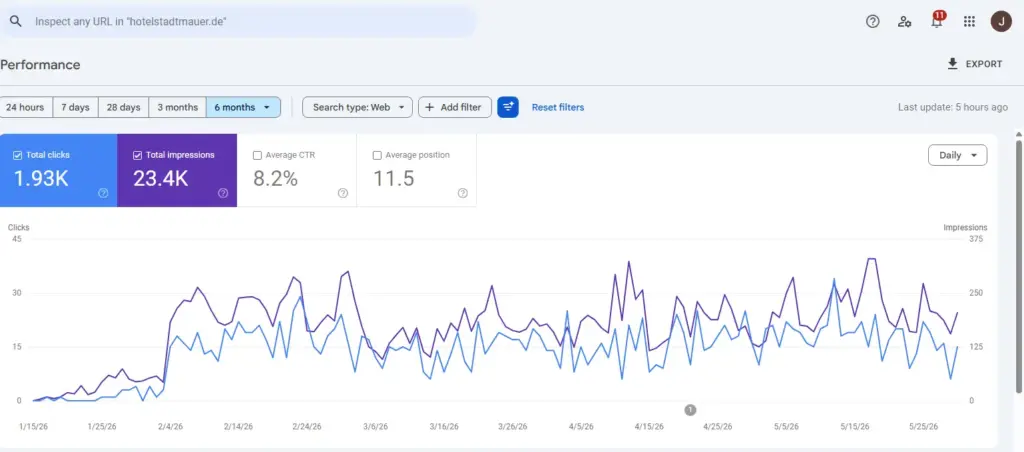 Google Search Console Performance-Daten für Hotel zur alten Stadtmauer Lübeck: 1.930 Klicks, 23.400 Impressionen und 8,2 % Klickrate in den ersten 6 Monaten nach dem Launch